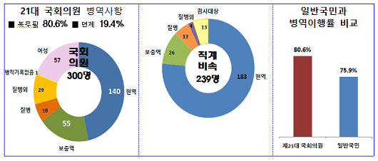 21 ȸǿ 19.4%  Ϲ ..